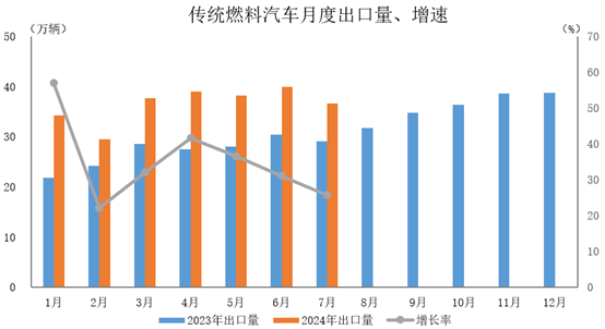 傳統(tǒng)燃料汽車出口36.6萬(wàn)輛，環(huán)比下降8.3%