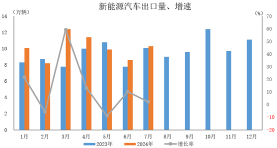 新能源汽車出口10.3萬(wàn)輛,環(huán)比增長(zhǎng)20.6%,同比增長(zhǎng)2.2%。 新能源汽車出口10.3萬(wàn)輛,環(huán)比增長(zhǎng)20.6%,同比增長(zhǎng)2.2%。