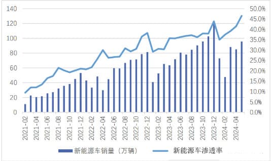 “新能源汽車”政策和需求雙驅(qū)動下邁向新階段
