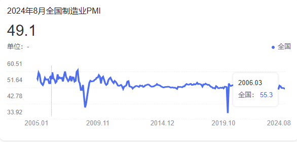 8月制造業(yè)PMI為49.1%，比上月下降0.3個百分點