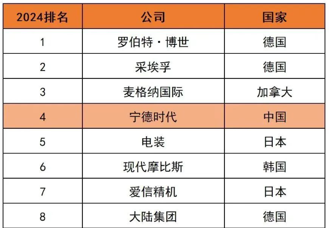 2024年全球汽車零部件供應(yīng)商百強(qiáng)榜出爐