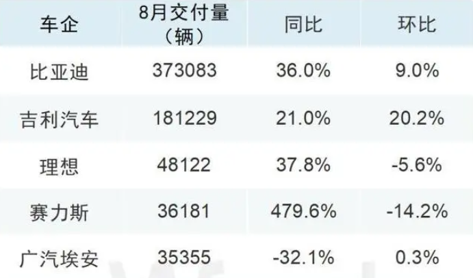 8月車企成績單出爐，比亞迪再創(chuàng)新高