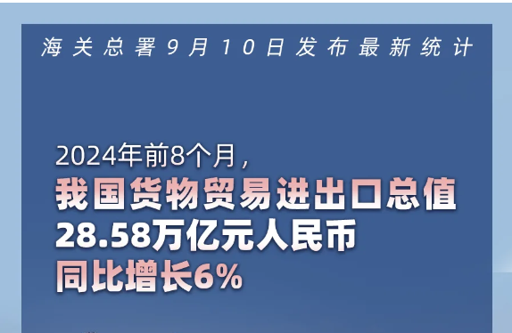 中國前8個月貿(mào)易順差擴(kuò)大13.6% 出口汽車增長22.2%