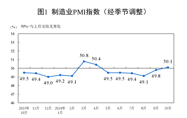 中國10月制造業(yè)PMI升至50.1%