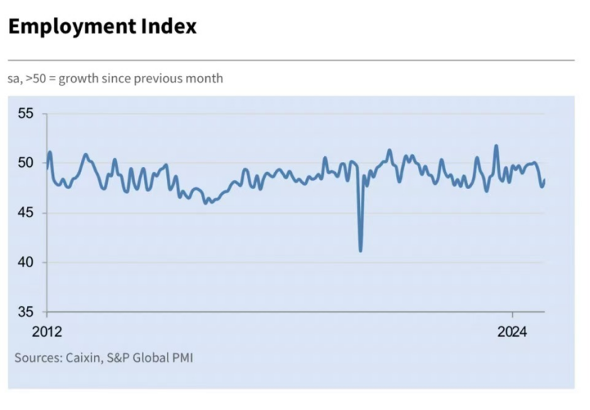 就業(yè)指數(shù)雖邊際改善，但連續(xù)三個(gè)月低于榮枯線(xiàn)