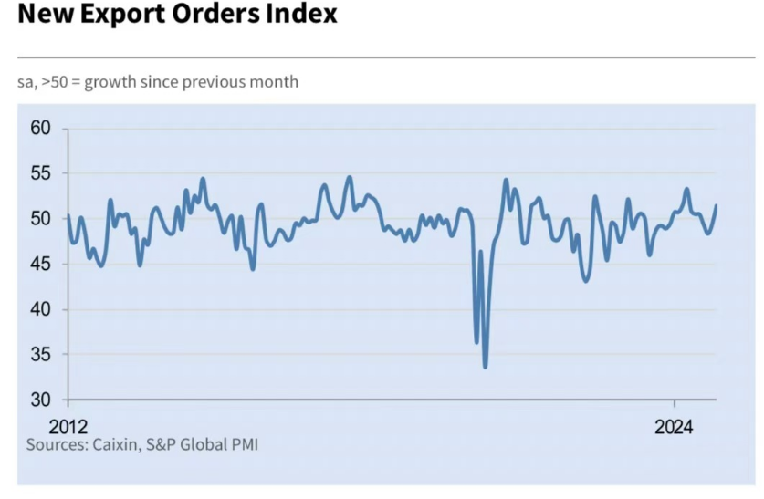新訂單增加帶來(lái)的積壓工作量推動(dòng)采購(gòu)量指數(shù)升至四年新高