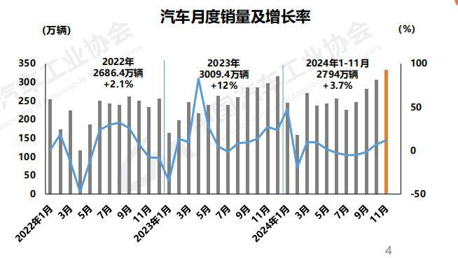 中國(guó)2024年前11個(gè)月汽車銷量2794萬(wàn)輛