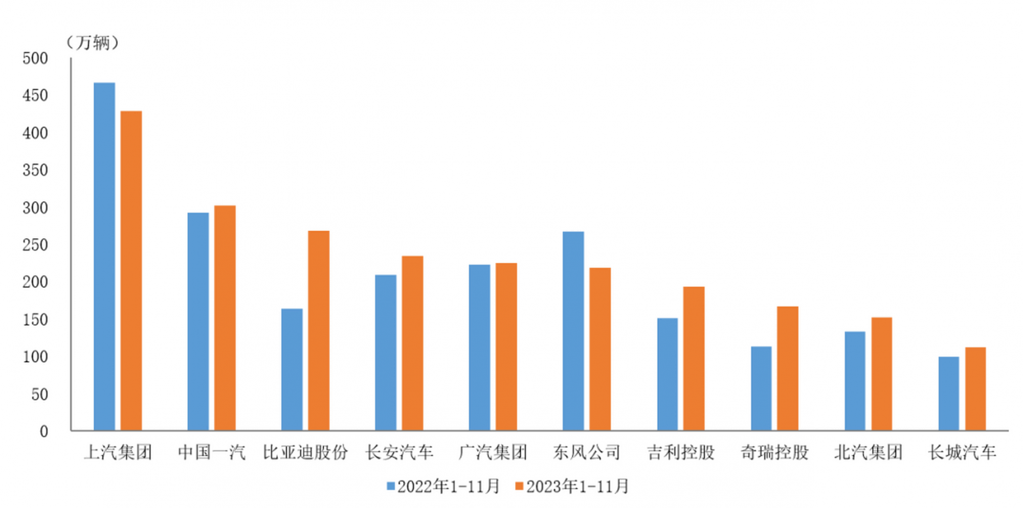 中國(guó)2024年前11個(gè)月汽車銷量2794萬(wàn)輛