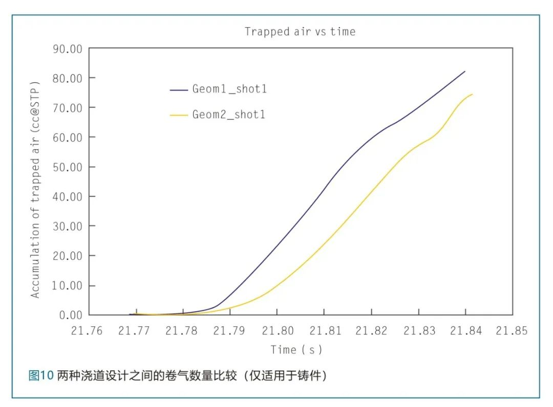 兩種澆道設(shè)計之間的卷氣數(shù)量比較(僅適用于鑄件) 兩種澆道設(shè)計之間的卷氣數(shù)量比較(僅適用于鑄件)