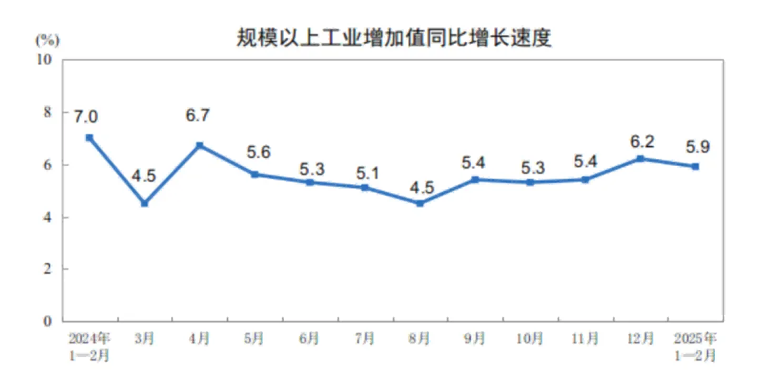 中國1-2月工業(yè)機器人產(chǎn)量同比增長27.0%
