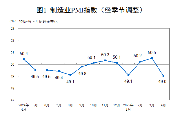 中國4月制造業(yè)PMI有所回落 經(jīng)濟向好仍有信心