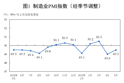 中國5月制造業(yè)PMI上升0.5個百分點
