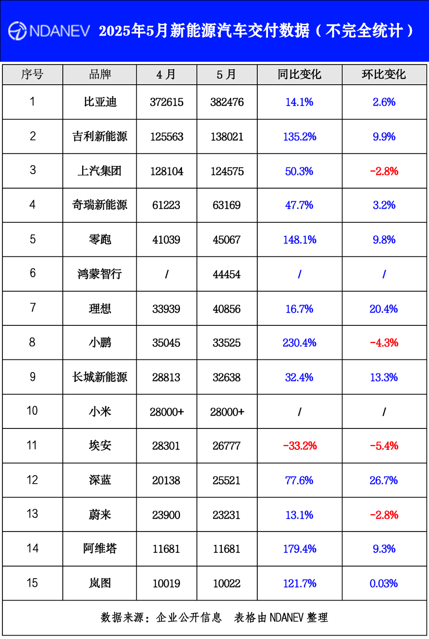 2025年5月新能源汽車交付數(shù)據(jù)(不完全統(tǒng)計)
