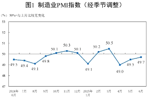 6月中國制造業(yè)PMI升至49.7%