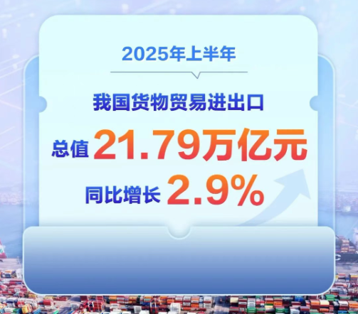 2025上半年外貿(mào)出口增長7.2%，鋁材出口降8%