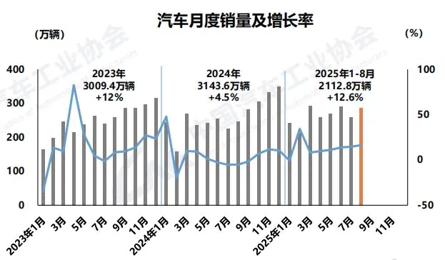 中國(guó)前8月汽車產(chǎn)銷量雙超2000萬輛?，新能源乘用車內(nèi)銷占比超50%