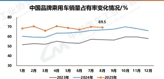 中汽協(xié)數(shù)據(jù)顯示：中國品牌乘用車銷量占比繼續(xù)保持高位