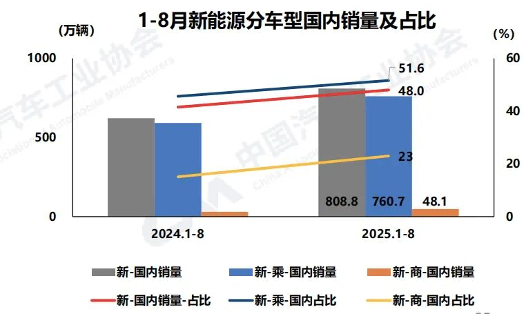 新能源汽車國內(nèi)銷量占比維持50%以上高位