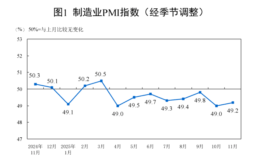 11月份制造業(yè)采購(gòu)經(jīng)理指數(shù)回升