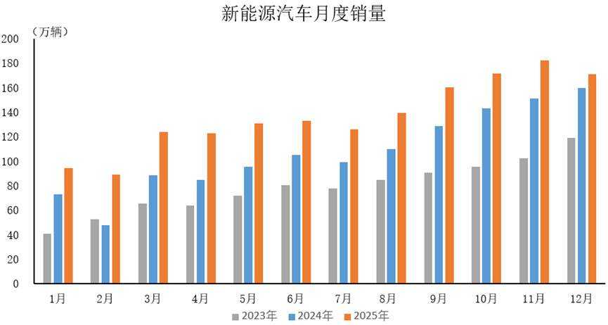 2023年-2025年中國(guó)新能源汽車月度銷量