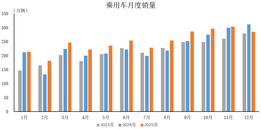乘用車首破3000萬(wàn)大關(guān)，自主品牌占比近70%
