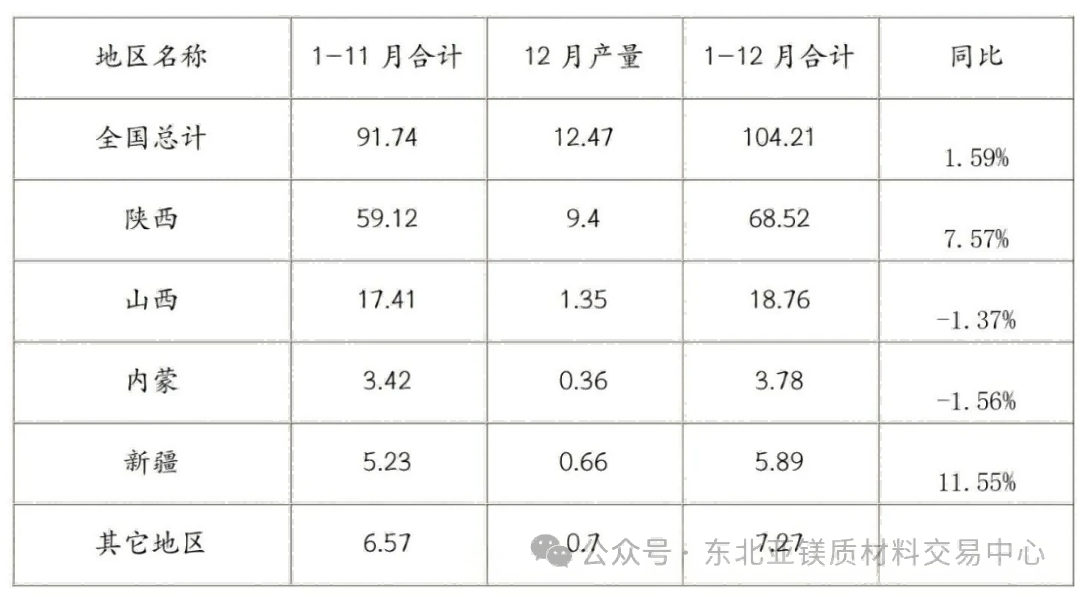 2025年1—12月中國(guó)原鎂產(chǎn)量分地區(qū)統(tǒng)計(jì)情況（單位：萬噸）