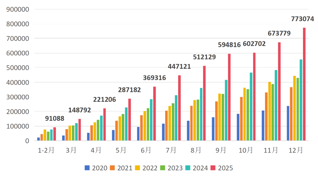2020-2025全國工業(yè)機器人月度產量累計值(套)