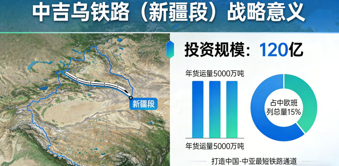 中吉烏鐵路（新疆段）