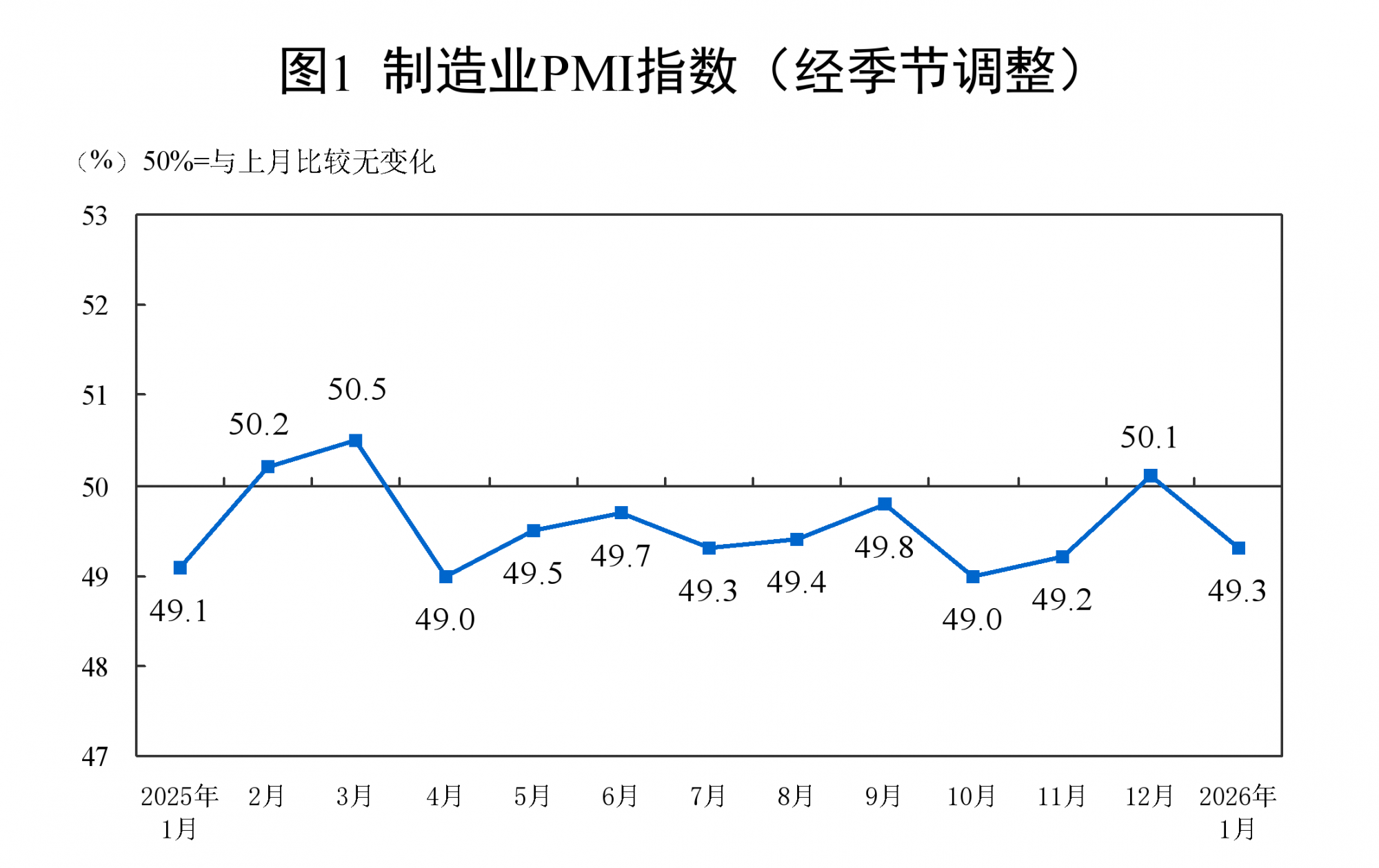2026年1月中國(guó)制造業(yè)PMI為49.3% 2026年1月中國(guó)制造業(yè)PMI為49.3%